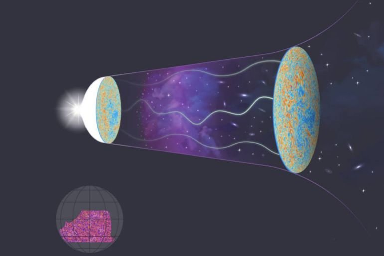 The cosmic microwave background (CMB) radiation, ancient light emitted when the universe was in its infancy, has travelled billions of years, witnessing the formation of stars, galaxies and galaxy clusters. The gravitational fields of these massive objects have influenced the path of CMB light. At the left is the Big Bang; the wavy lines illustrate the distortion caused by the dark matter and regular matter of galaxies; at the right is an image of the warped light received by the Atacama Cosmological Telescope (ACT). At the lower left is the new map of the dark matter made by the ACT team, a visualization of all the matter in the path of the CMB light. The orange regions show where there is more mass; purple where there is less. Image by Lucy Reading-Ikkanda / Simons Foundation and the ACT Collaboration