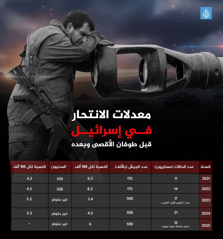 تصميم خاص - معدلات الانتحار في إسرائيل قبل طوفان الأقصى وبعده