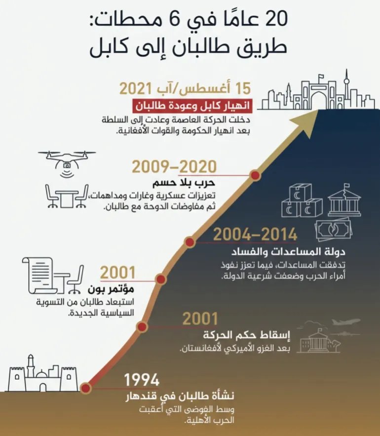 لم تكن عودة طالبان حدثا مفاجئا، بل حصيلة مسار طويل من الاستبعاد السياسي، والحرب، وضعف الدولة المدعومة خارجيا