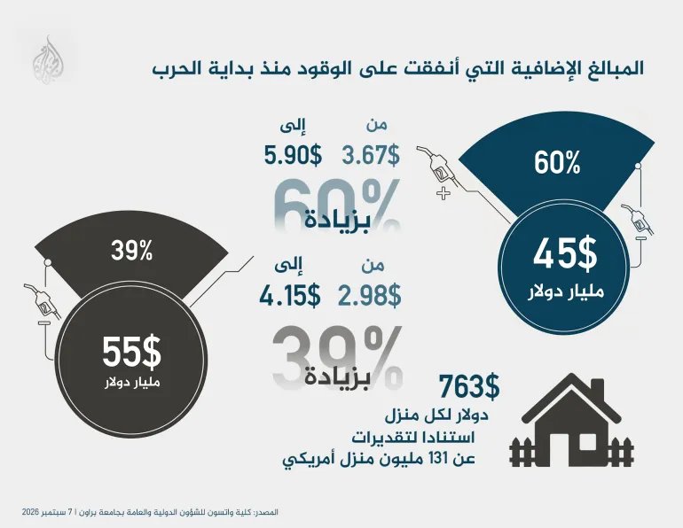  المبالغ الإضافية التي أنفقت على الوقود منذ بداية الحرب
