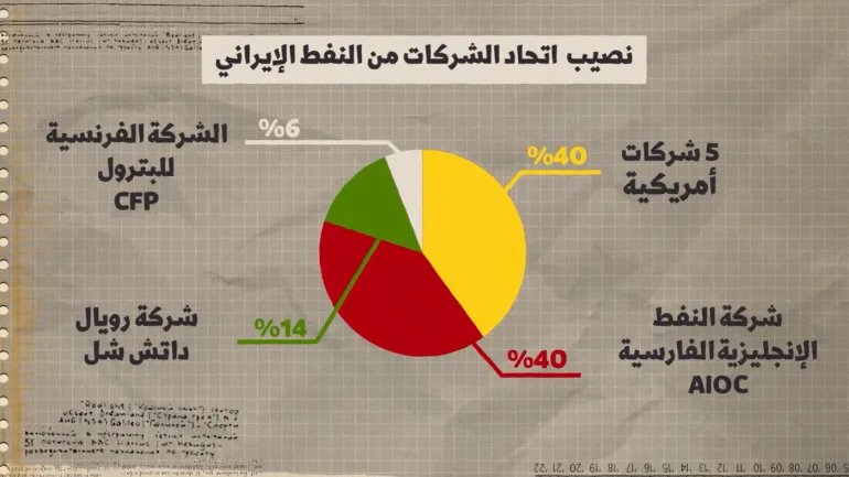 رسم من الحلقة يوضح توزيع حصص اتحاد الشركات من النفط الإيراني عام 1954 قبل اتفاق إيني وإيران الذي قدم صيغة شراكة مختلفة