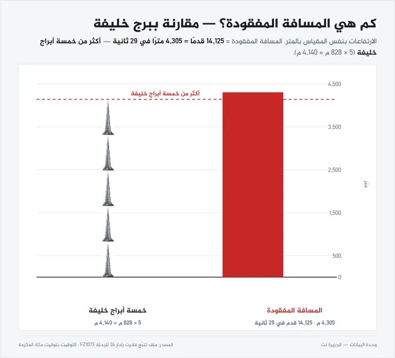 انفوغراف داخلي - فلاي دبي