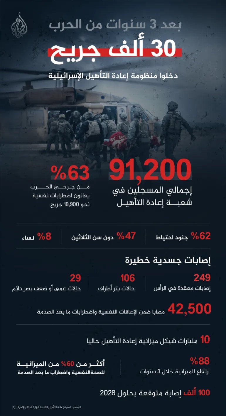 تصميم خاص - إنفوغراف - بعد ٣ سنوات من الحرب 30 ألف جريح